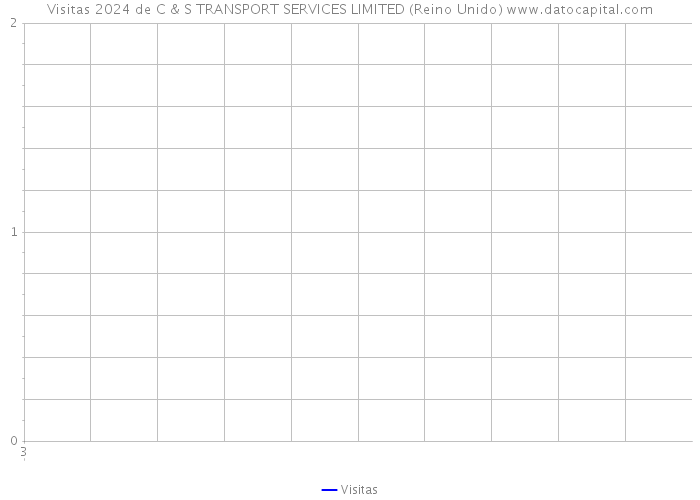 Visitas 2024 de C & S TRANSPORT SERVICES LIMITED (Reino Unido) 