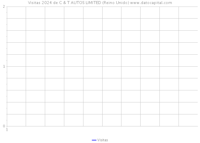 Visitas 2024 de C & T AUTOS LIMITED (Reino Unido) 