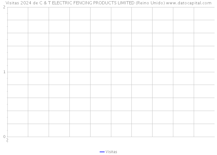 Visitas 2024 de C & T ELECTRIC FENCING PRODUCTS LIMITED (Reino Unido) 