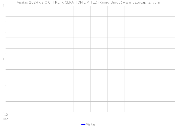 Visitas 2024 de C C H REFRIGERATION LIMITED (Reino Unido) 