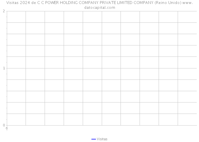 Visitas 2024 de C C POWER HOLDING COMPANY PRIVATE LIMITED COMPANY (Reino Unido) 