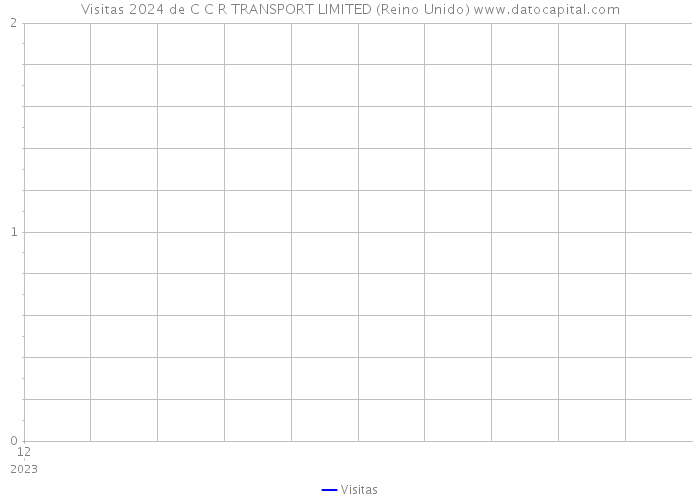 Visitas 2024 de C C R TRANSPORT LIMITED (Reino Unido) 