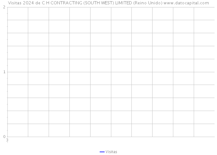 Visitas 2024 de C H CONTRACTING (SOUTH WEST) LIMITED (Reino Unido) 