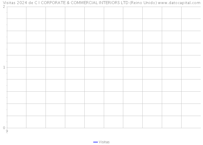 Visitas 2024 de C I CORPORATE & COMMERCIAL INTERIORS LTD (Reino Unido) 