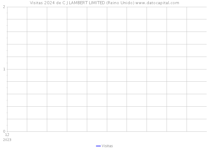 Visitas 2024 de C J LAMBERT LIMITED (Reino Unido) 