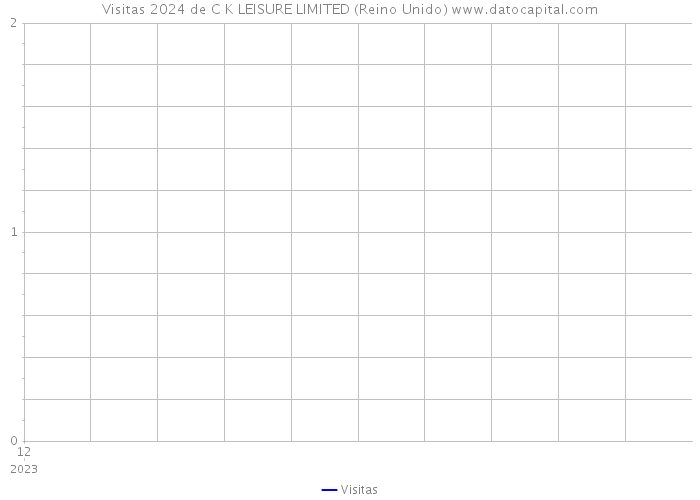 Visitas 2024 de C K LEISURE LIMITED (Reino Unido) 