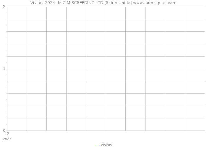 Visitas 2024 de C M SCREEDING LTD (Reino Unido) 