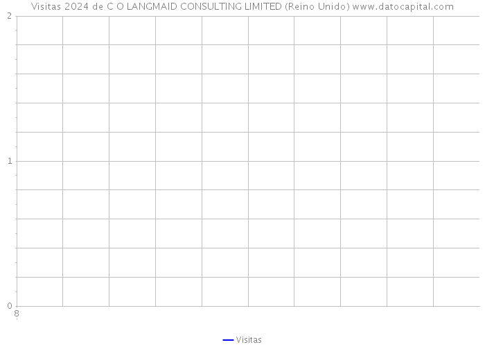 Visitas 2024 de C O LANGMAID CONSULTING LIMITED (Reino Unido) 