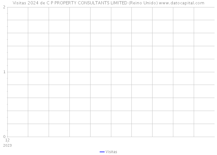 Visitas 2024 de C P PROPERTY CONSULTANTS LIMITED (Reino Unido) 