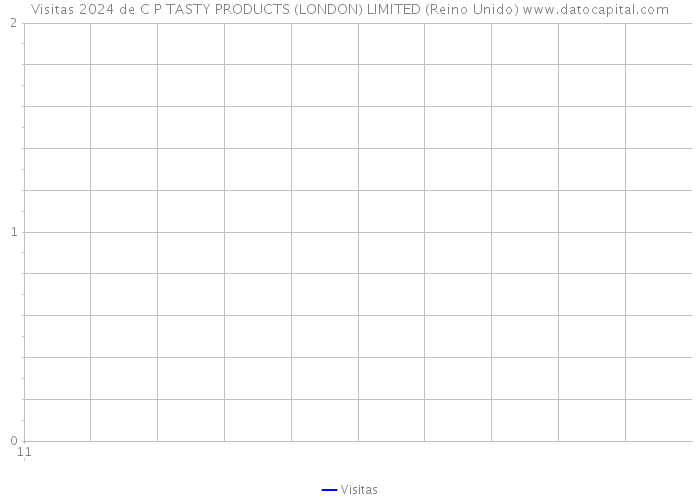 Visitas 2024 de C P TASTY PRODUCTS (LONDON) LIMITED (Reino Unido) 