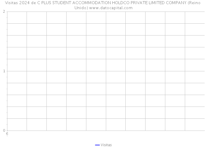 Visitas 2024 de C PLUS STUDENT ACCOMMODATION HOLDCO PRIVATE LIMITED COMPANY (Reino Unido) 