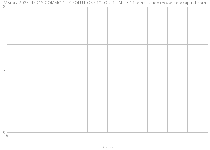 Visitas 2024 de C S COMMODITY SOLUTIONS (GROUP) LIMITED (Reino Unido) 