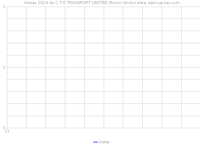 Visitas 2024 de C T E TRANSPORT LIMITED (Reino Unido) 