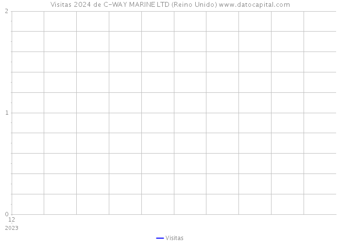 Visitas 2024 de C-WAY MARINE LTD (Reino Unido) 