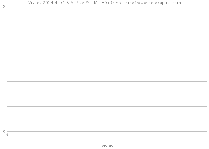 Visitas 2024 de C. & A. PUMPS LIMITED (Reino Unido) 