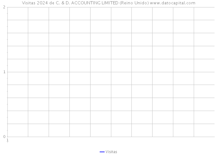 Visitas 2024 de C. & D. ACCOUNTING LIMITED (Reino Unido) 