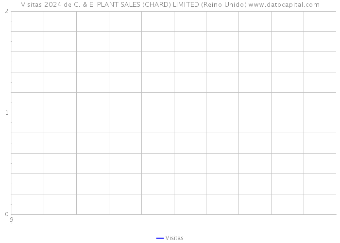 Visitas 2024 de C. & E. PLANT SALES (CHARD) LIMITED (Reino Unido) 