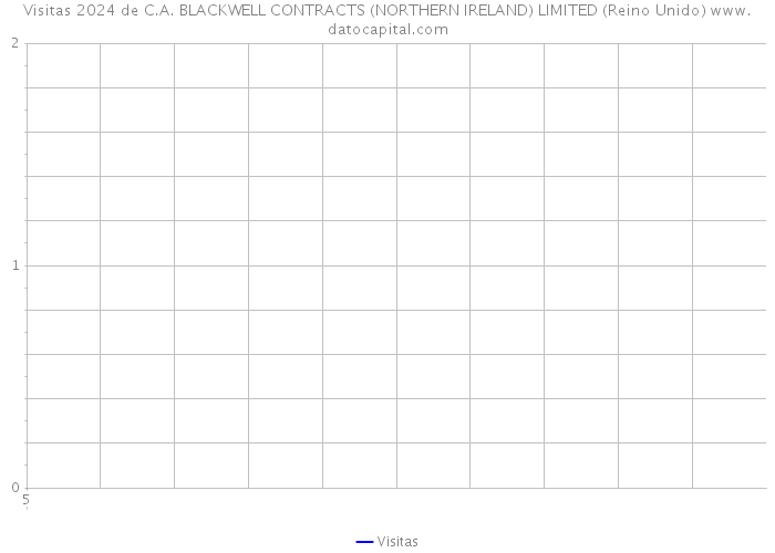 Visitas 2024 de C.A. BLACKWELL CONTRACTS (NORTHERN IRELAND) LIMITED (Reino Unido) 