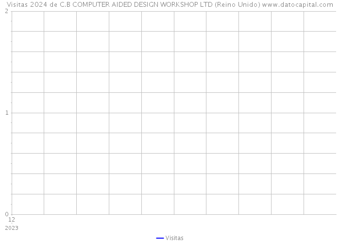 Visitas 2024 de C.B COMPUTER AIDED DESIGN WORKSHOP LTD (Reino Unido) 