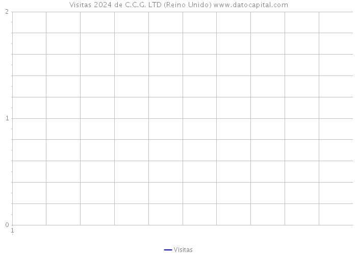 Visitas 2024 de C.C.G. LTD (Reino Unido) 