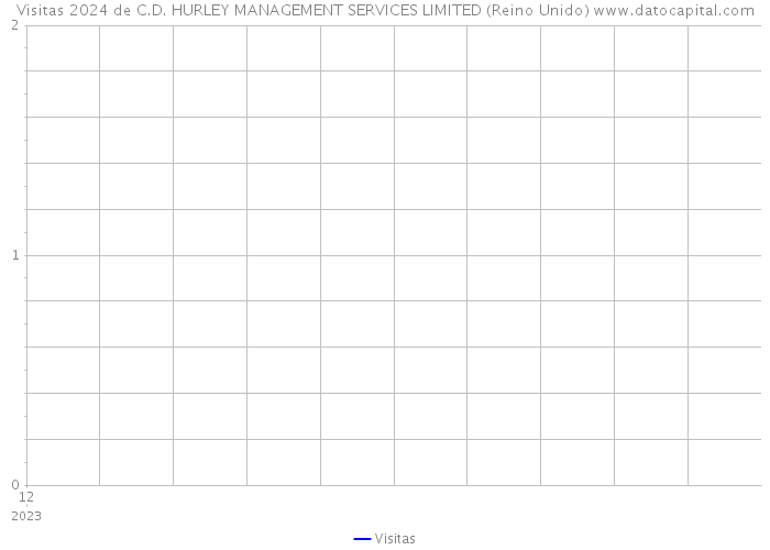 Visitas 2024 de C.D. HURLEY MANAGEMENT SERVICES LIMITED (Reino Unido) 