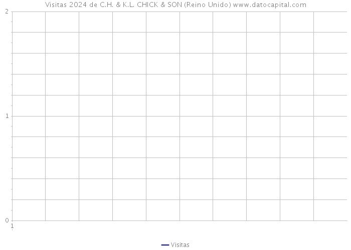 Visitas 2024 de C.H. & K.L. CHICK & SON (Reino Unido) 