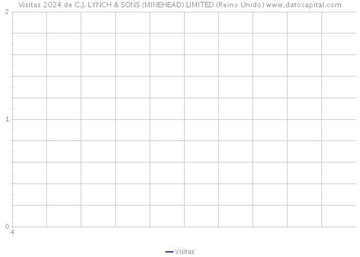 Visitas 2024 de C.J. LYNCH & SONS (MINEHEAD) LIMITED (Reino Unido) 