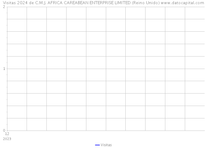 Visitas 2024 de C.M.J. AFRICA CAREABEAN ENTERPRISE LIMITED (Reino Unido) 