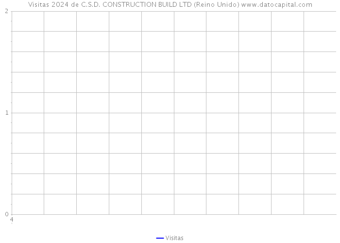 Visitas 2024 de C.S.D. CONSTRUCTION BUILD LTD (Reino Unido) 