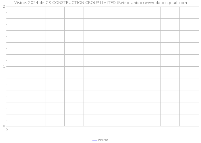 Visitas 2024 de C3 CONSTRUCTION GROUP LIMITED (Reino Unido) 