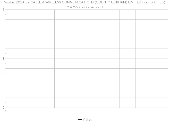 Visitas 2024 de CABLE & WIRELESS COMMUNICATIONS (COUNTY DURHAM) LIMITED (Reino Unido) 
