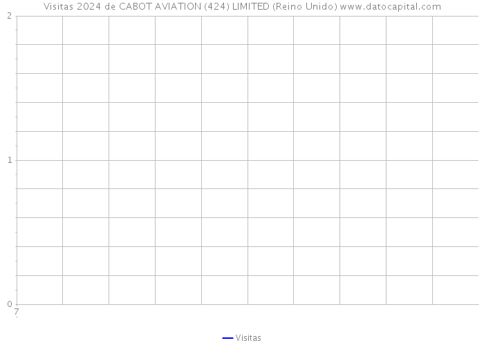 Visitas 2024 de CABOT AVIATION (424) LIMITED (Reino Unido) 