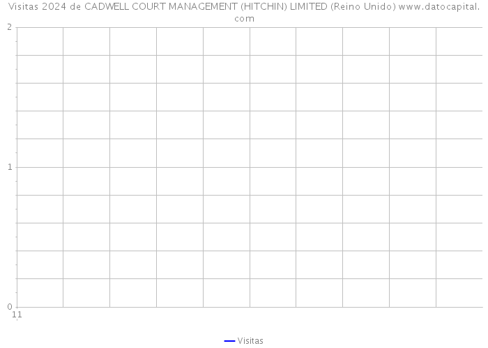 Visitas 2024 de CADWELL COURT MANAGEMENT (HITCHIN) LIMITED (Reino Unido) 