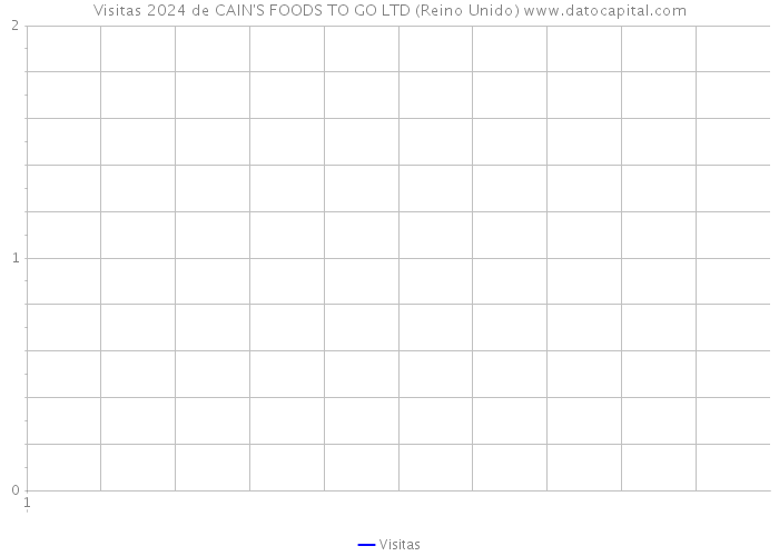 Visitas 2024 de CAIN'S FOODS TO GO LTD (Reino Unido) 