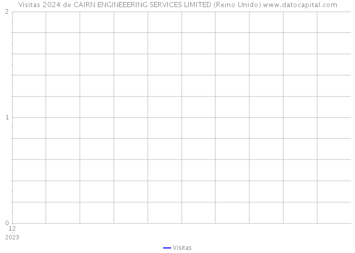 Visitas 2024 de CAIRN ENGINEEERING SERVICES LIMITED (Reino Unido) 