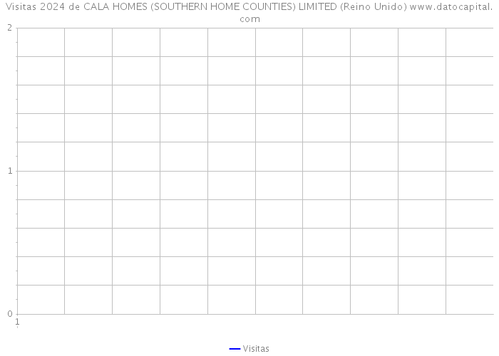 Visitas 2024 de CALA HOMES (SOUTHERN HOME COUNTIES) LIMITED (Reino Unido) 