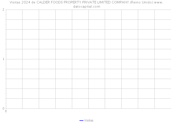 Visitas 2024 de CALDER FOODS PROPERTY PRIVATE LIMITED COMPANY (Reino Unido) 