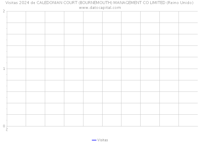 Visitas 2024 de CALEDONIAN COURT (BOURNEMOUTH) MANAGEMENT CO LIMITED (Reino Unido) 