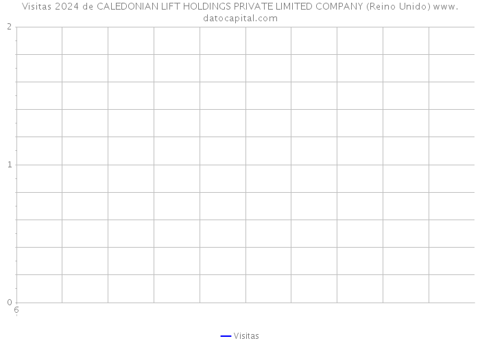 Visitas 2024 de CALEDONIAN LIFT HOLDINGS PRIVATE LIMITED COMPANY (Reino Unido) 