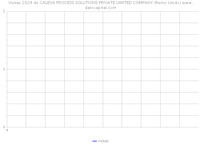 Visitas 2024 de CALEVA PROCESS SOLUTIONS PRIVATE LIMITED COMPANY (Reino Unido) 