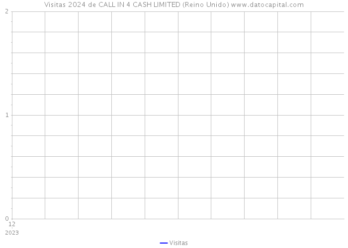 Visitas 2024 de CALL IN 4 CASH LIMITED (Reino Unido) 