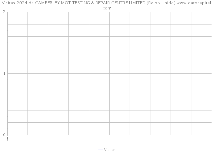 Visitas 2024 de CAMBERLEY MOT TESTING & REPAIR CENTRE LIMITED (Reino Unido) 