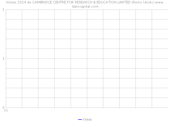 Visitas 2024 de CAMBRIDGE CENTRE FOR RESEARCH & EDUCATION LIMITED (Reino Unido) 