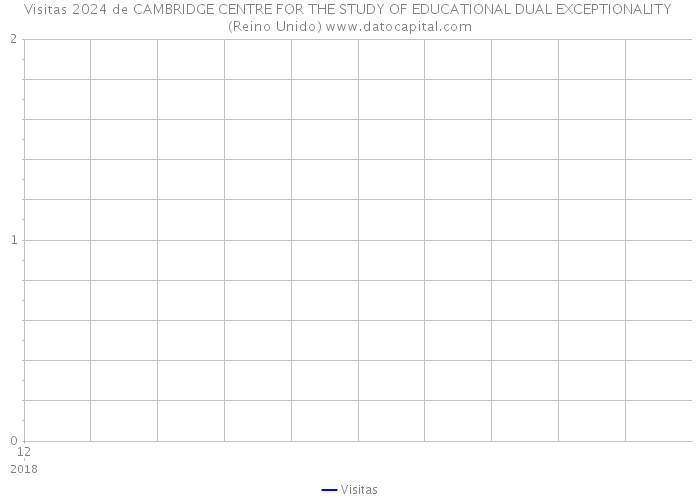 Visitas 2024 de CAMBRIDGE CENTRE FOR THE STUDY OF EDUCATIONAL DUAL EXCEPTIONALITY (Reino Unido) 