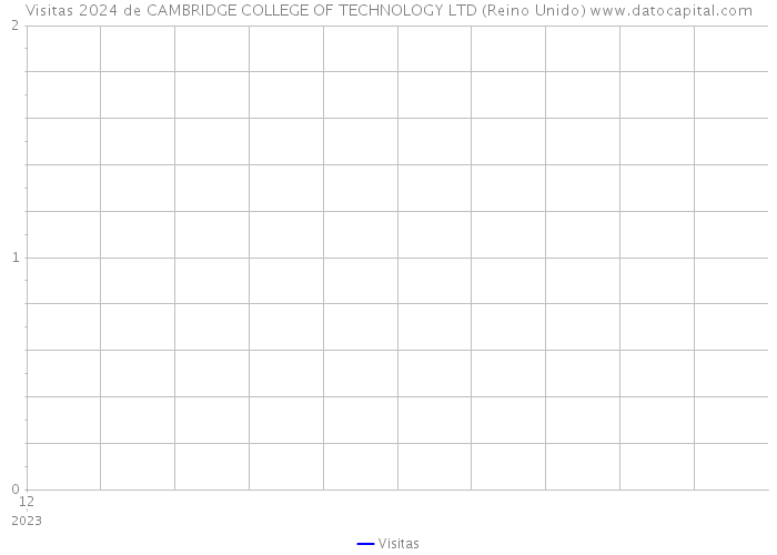 Visitas 2024 de CAMBRIDGE COLLEGE OF TECHNOLOGY LTD (Reino Unido) 