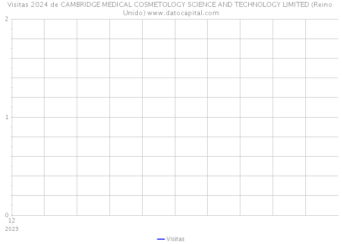 Visitas 2024 de CAMBRIDGE MEDICAL COSMETOLOGY SCIENCE AND TECHNOLOGY LIMITED (Reino Unido) 