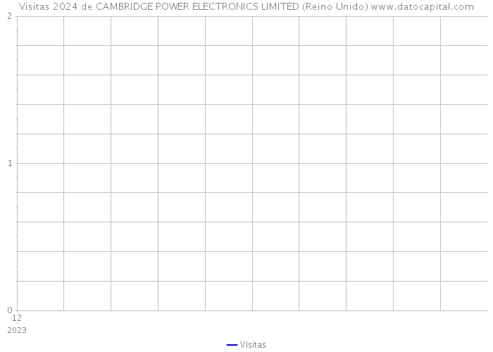 Visitas 2024 de CAMBRIDGE POWER ELECTRONICS LIMITED (Reino Unido) 