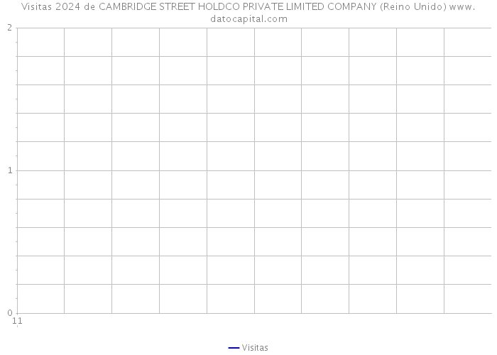 Visitas 2024 de CAMBRIDGE STREET HOLDCO PRIVATE LIMITED COMPANY (Reino Unido) 