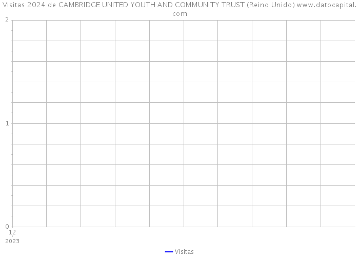 Visitas 2024 de CAMBRIDGE UNITED YOUTH AND COMMUNITY TRUST (Reino Unido) 