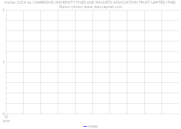 Visitas 2024 de CAMBRIDGE UNIVERSITY FIVES AND RACKETS ASSOCIATION TRUST LIMITED (THE) (Reino Unido) 